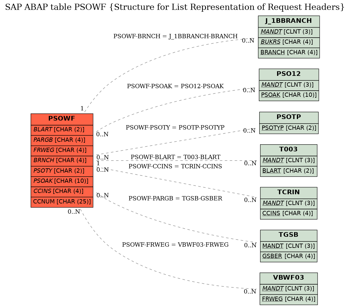 E-R Diagram for table PSOWF (Structure for List Representation of Request Headers)