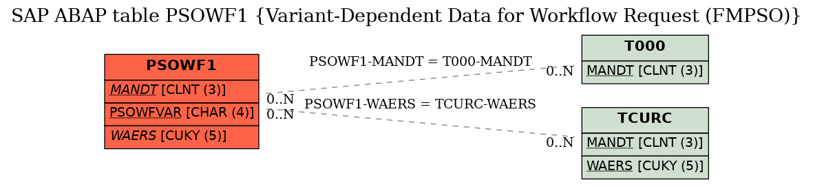E-R Diagram for table PSOWF1 (Variant-Dependent Data for Workflow Request (FMPSO))