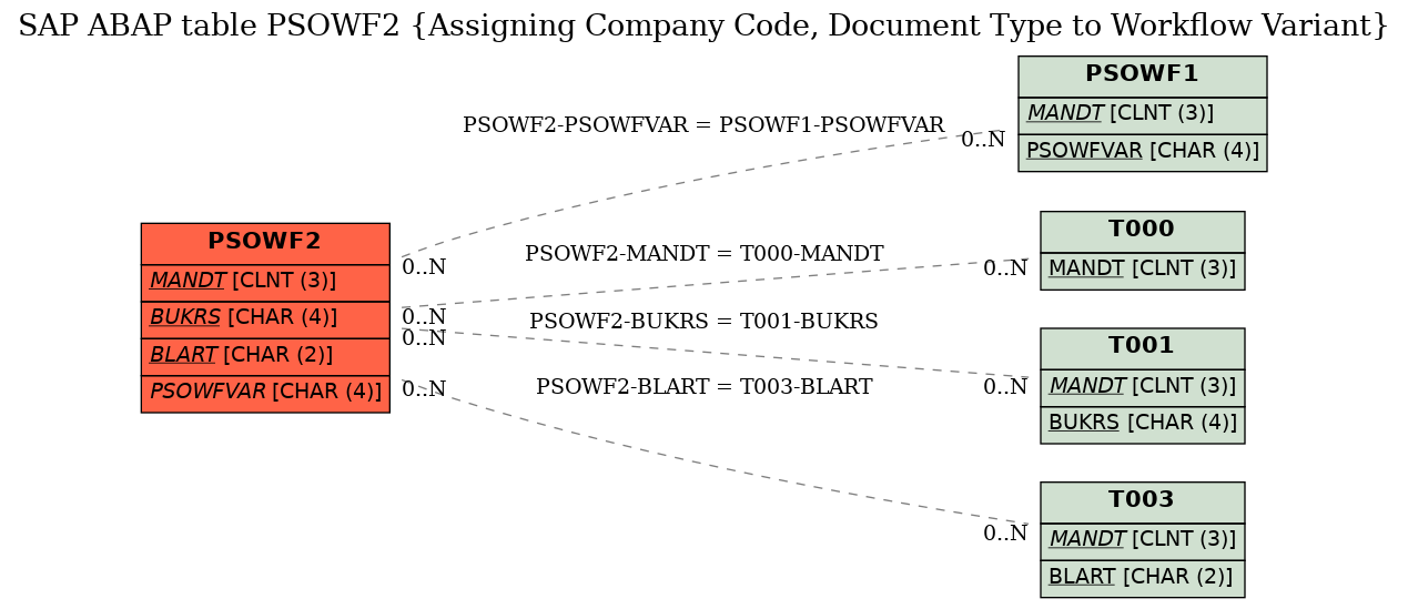 E-R Diagram for table PSOWF2 (Assigning Company Code, Document Type to Workflow Variant)