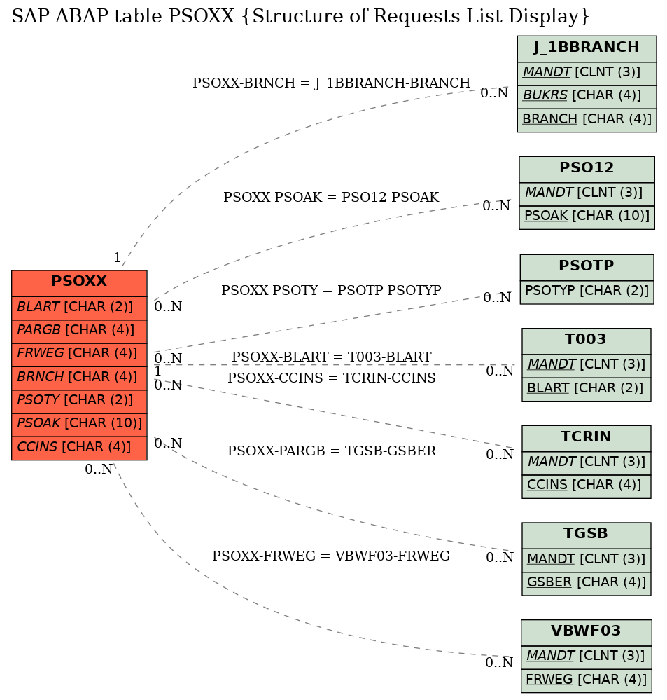 E-R Diagram for table PSOXX (Structure of Requests List Display)