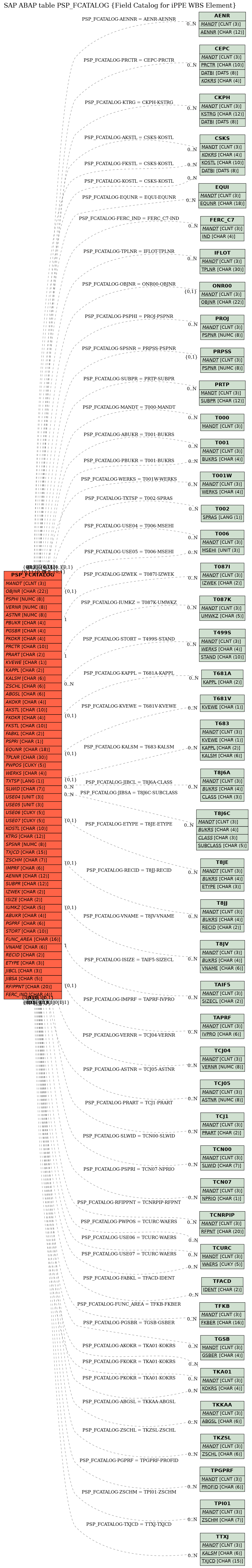 E-R Diagram for table PSP_FCATALOG (Field Catalog for iPPE WBS Element)