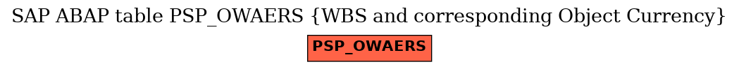 E-R Diagram for table PSP_OWAERS (WBS and corresponding Object Currency)