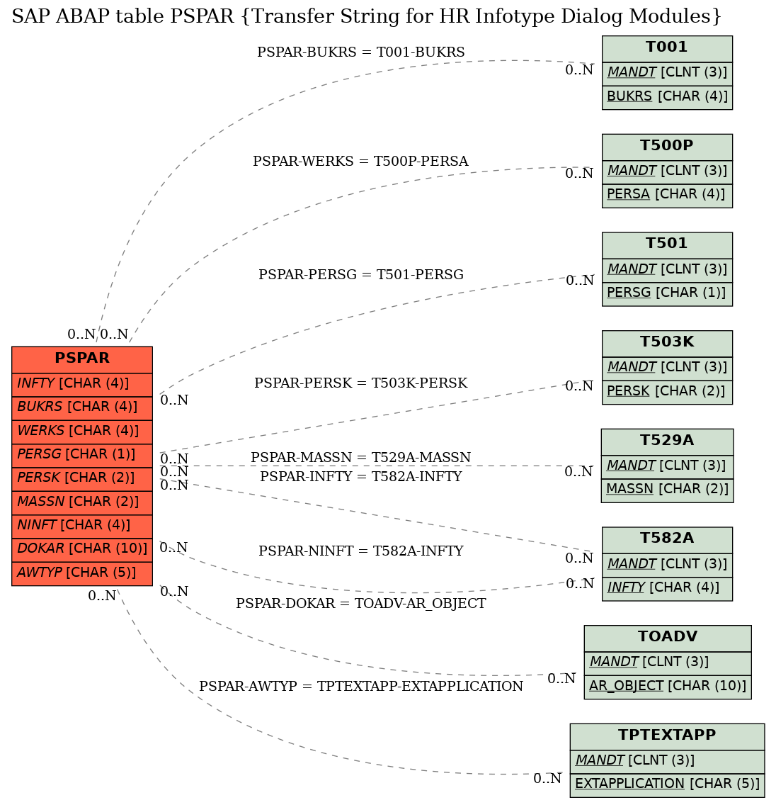 E-R Diagram for table PSPAR (Transfer String for HR Infotype Dialog Modules)