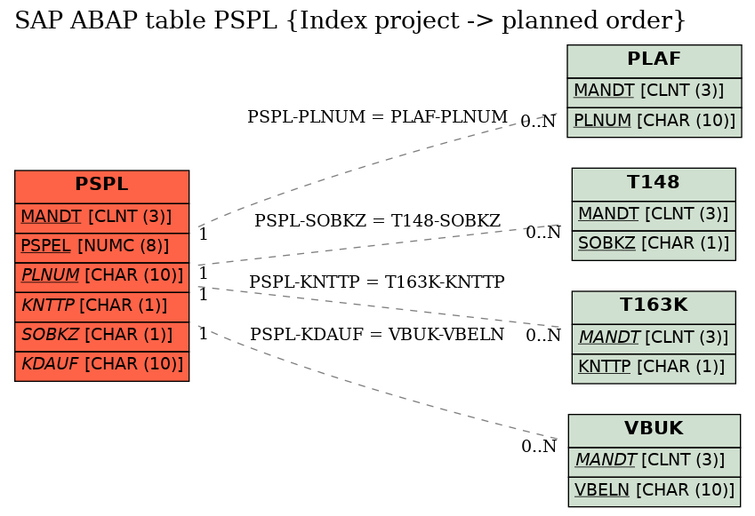 E-R Diagram for table PSPL (Index project -> planned order)