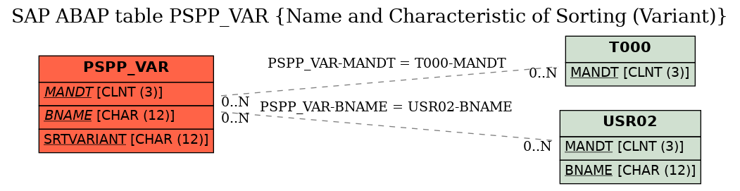 E-R Diagram for table PSPP_VAR (Name and Characteristic of Sorting (Variant))