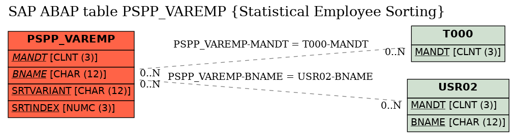 E-R Diagram for table PSPP_VAREMP (Statistical Employee Sorting)