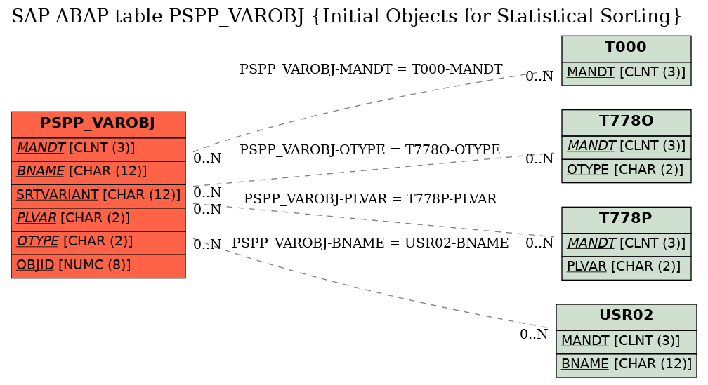 E-R Diagram for table PSPP_VAROBJ (Initial Objects for Statistical Sorting)