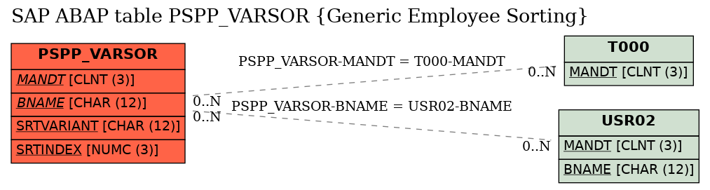 E-R Diagram for table PSPP_VARSOR (Generic Employee Sorting)