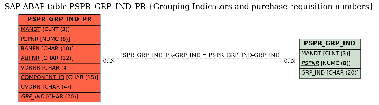 E-R Diagram for table PSPR_GRP_IND_PR (Grouping Indicators and purchase requisition numbers)