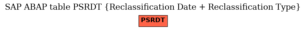 E-R Diagram for table PSRDT (Reclassification Date + Reclassification Type)