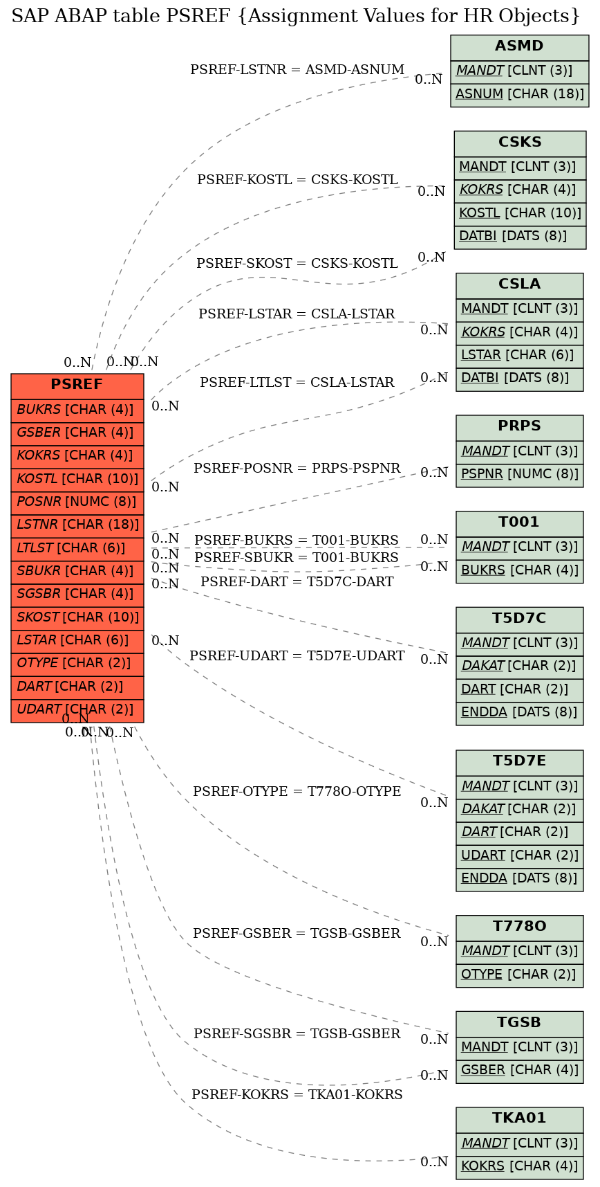 E-R Diagram for table PSREF (Assignment Values for HR Objects)