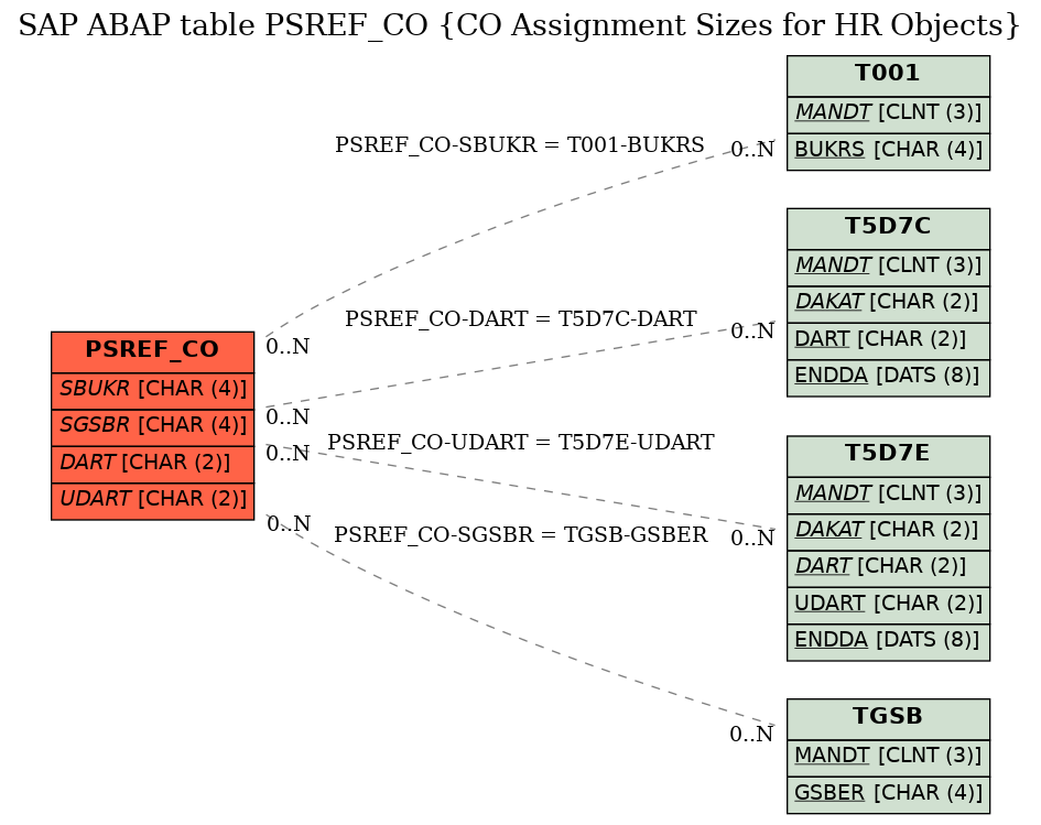 E-R Diagram for table PSREF_CO (CO Assignment Sizes for HR Objects)