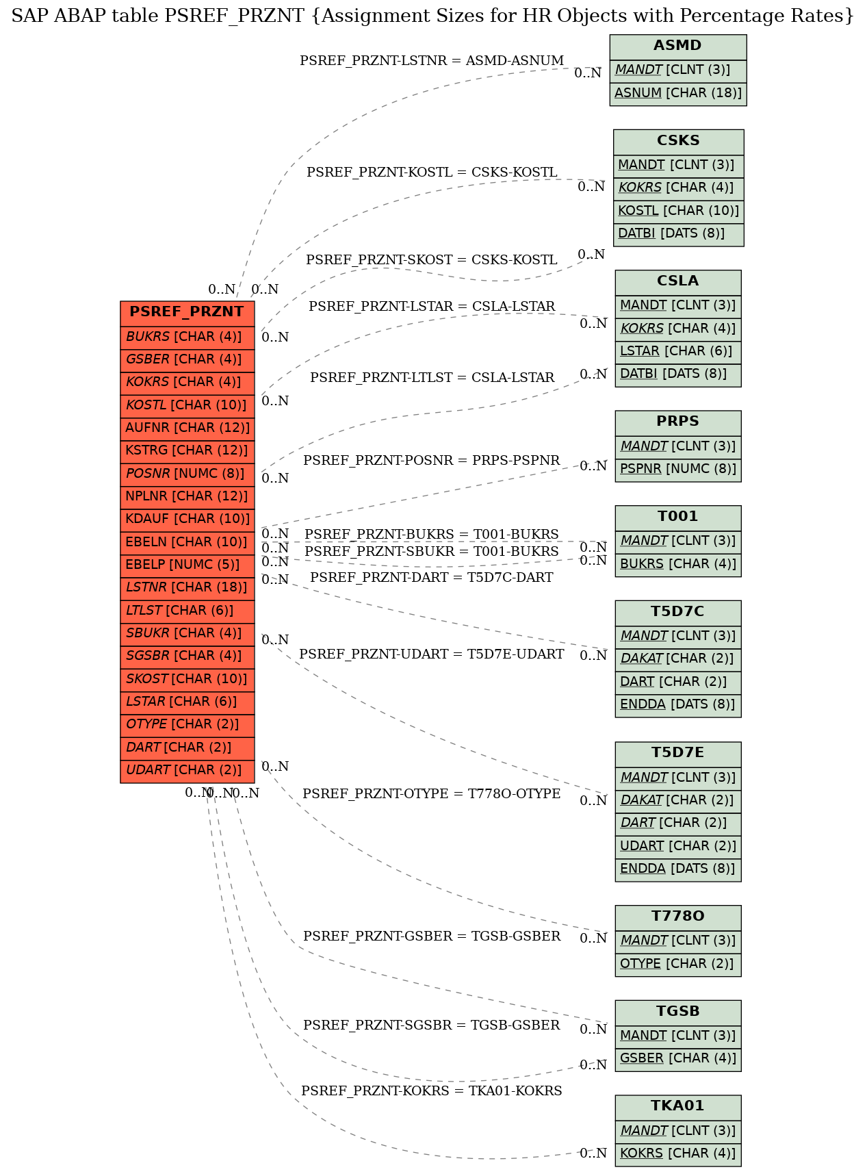 E-R Diagram for table PSREF_PRZNT (Assignment Sizes for HR Objects with Percentage Rates)