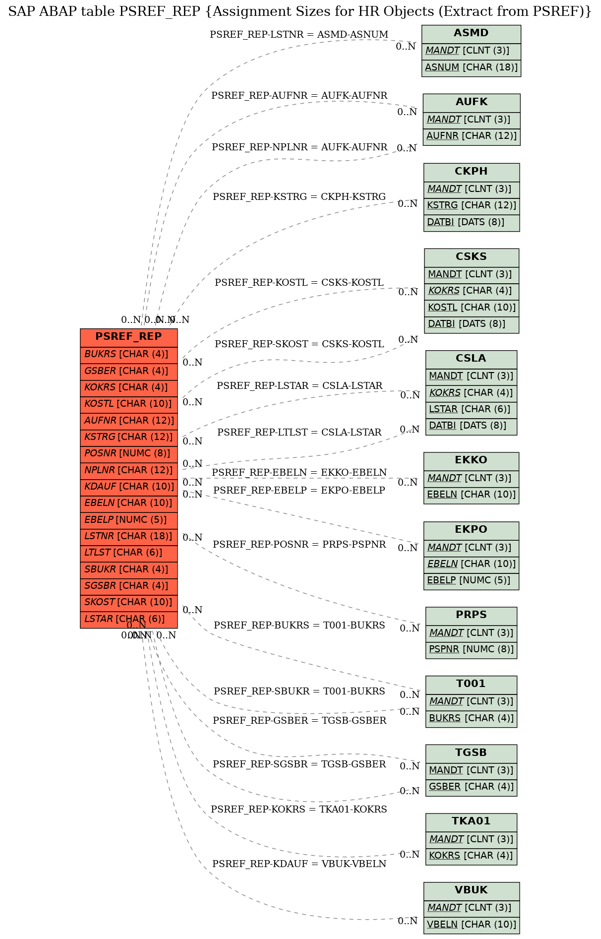 E-R Diagram for table PSREF_REP (Assignment Sizes for HR Objects (Extract from PSREF))