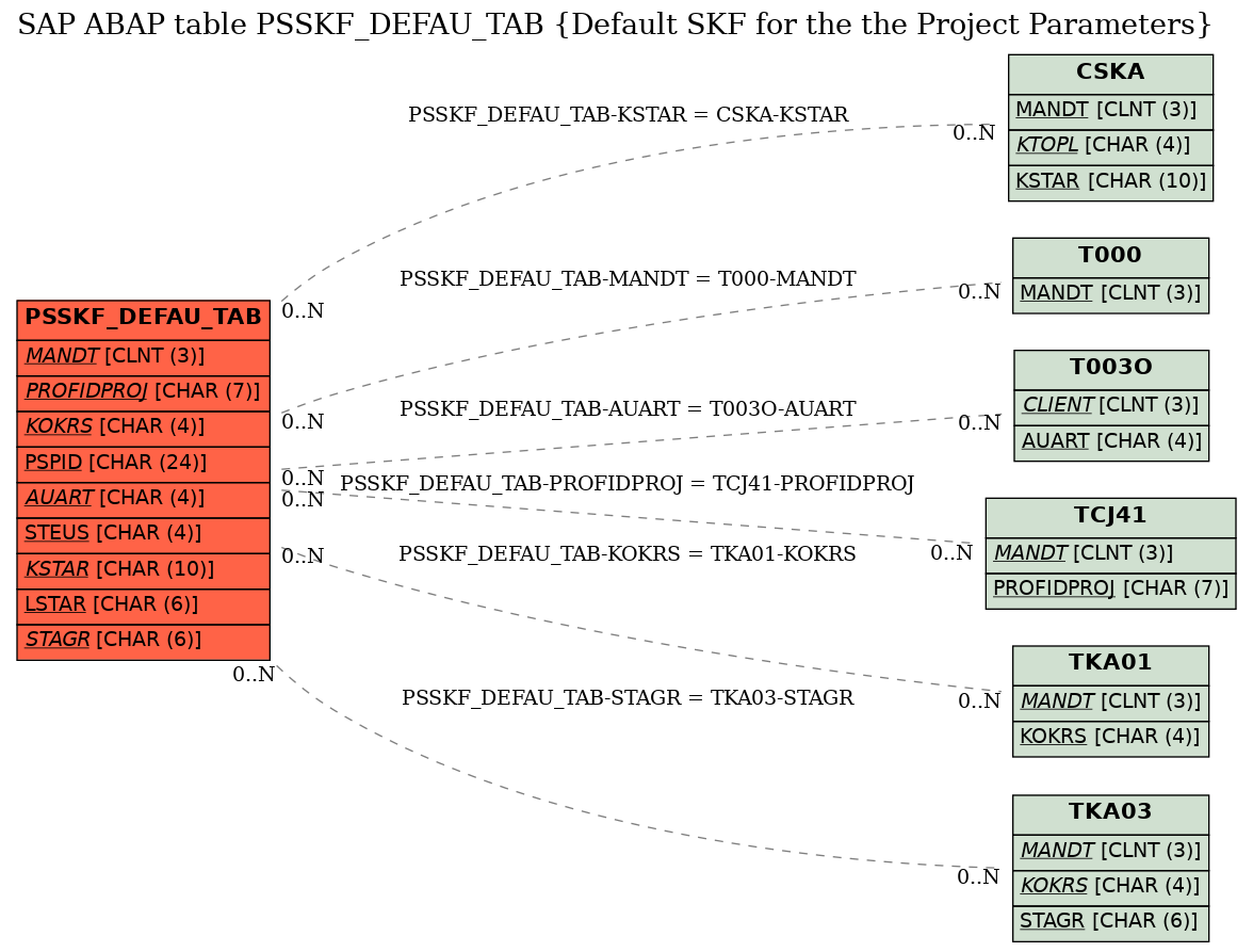 E-R Diagram for table PSSKF_DEFAU_TAB (Default SKF for the the Project Parameters)