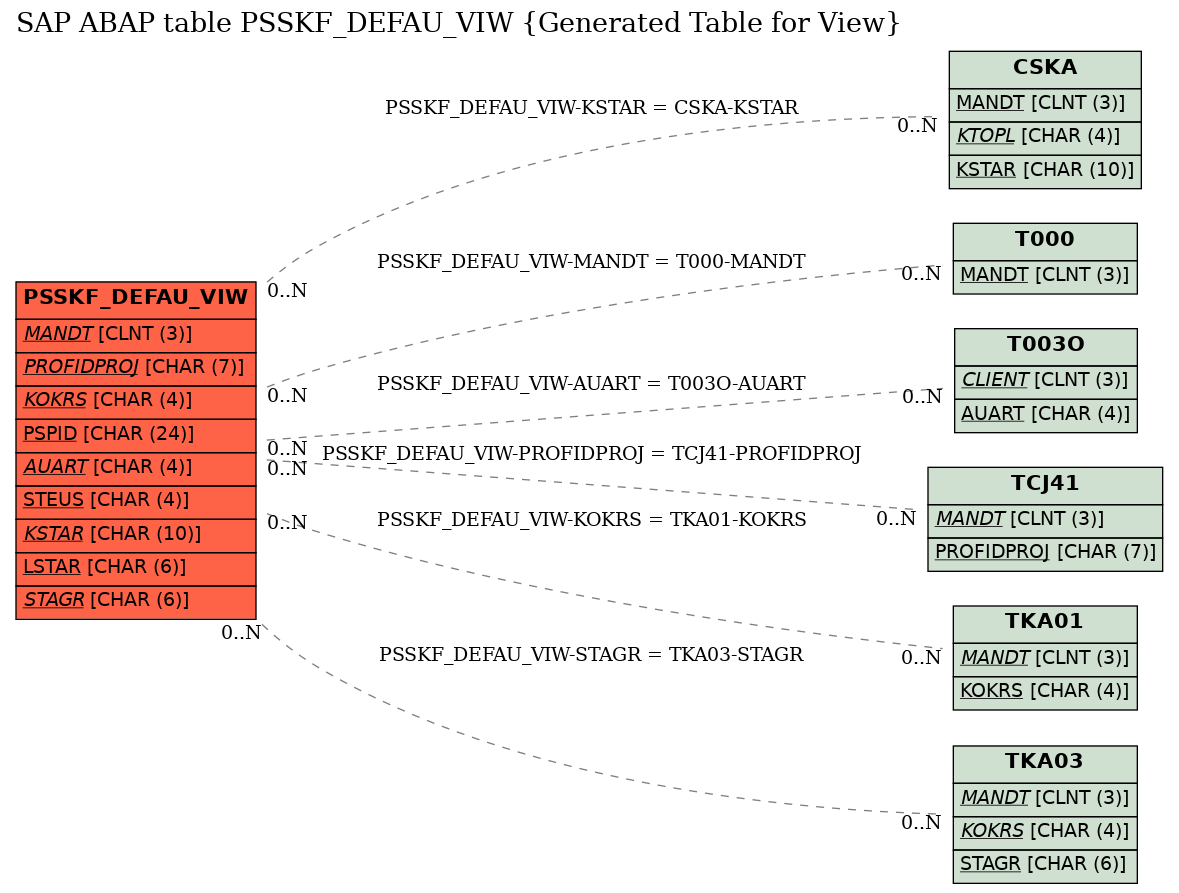 E-R Diagram for table PSSKF_DEFAU_VIW (Generated Table for View)