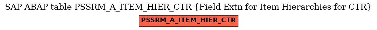E-R Diagram for table PSSRM_A_ITEM_HIER_CTR (Field Extn for Item Hierarchies for CTR)