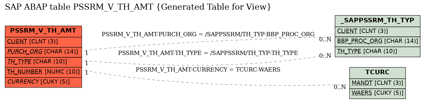 E-R Diagram for table PSSRM_V_TH_AMT (Generated Table for View)