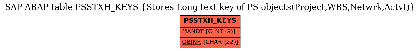 E-R Diagram for table PSSTXH_KEYS (Stores Long text key of PS objects(Project,WBS,Netwrk,Actvt))