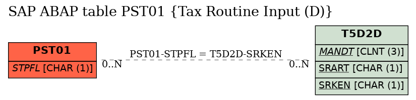 E-R Diagram for table PST01 (Tax Routine Input (D))