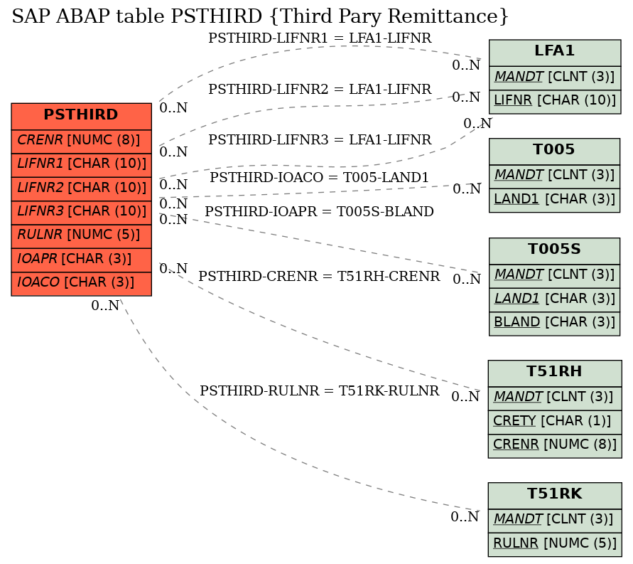 E-R Diagram for table PSTHIRD (Third Pary Remittance)