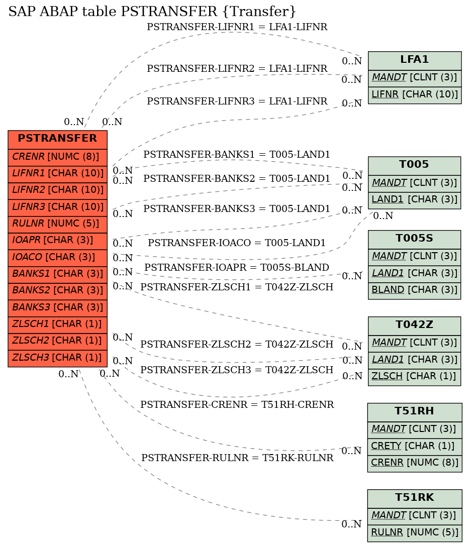 E-R Diagram for table PSTRANSFER (Transfer)