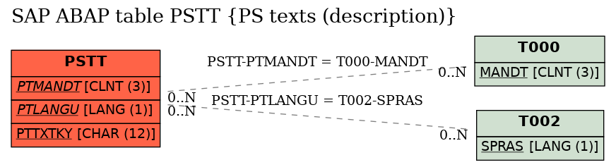 E-R Diagram for table PSTT (PS texts (description))