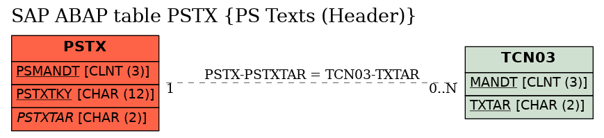 E-R Diagram for table PSTX (PS Texts (Header))