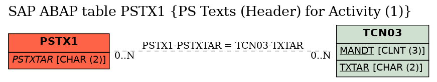 E-R Diagram for table PSTX1 (PS Texts (Header) for Activity (1))