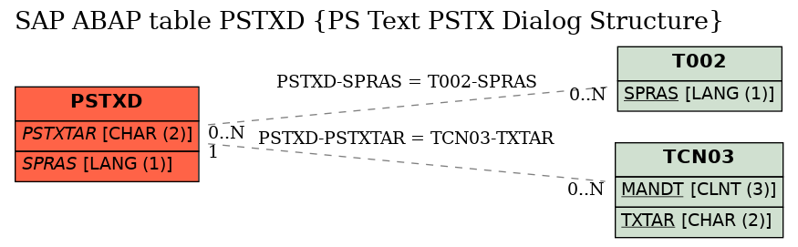 E-R Diagram for table PSTXD (PS Text PSTX Dialog Structure)