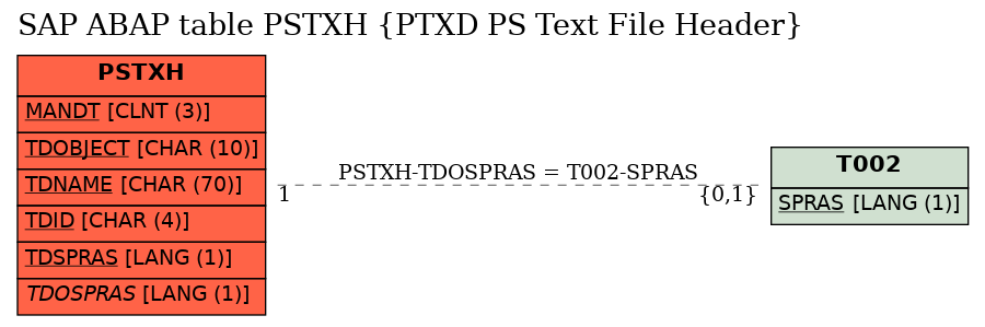 E-R Diagram for table PSTXH (PTXD PS Text File Header)