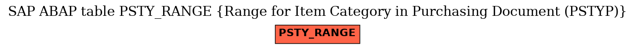 E-R Diagram for table PSTY_RANGE (Range for Item Category in Purchasing Document (PSTYP))