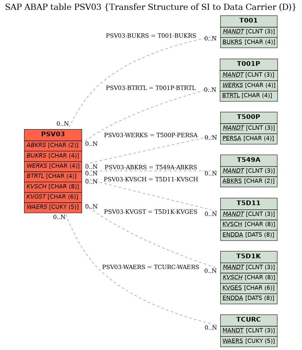 E-R Diagram for table PSV03 (Transfer Structure of SI to Data Carrier (D))