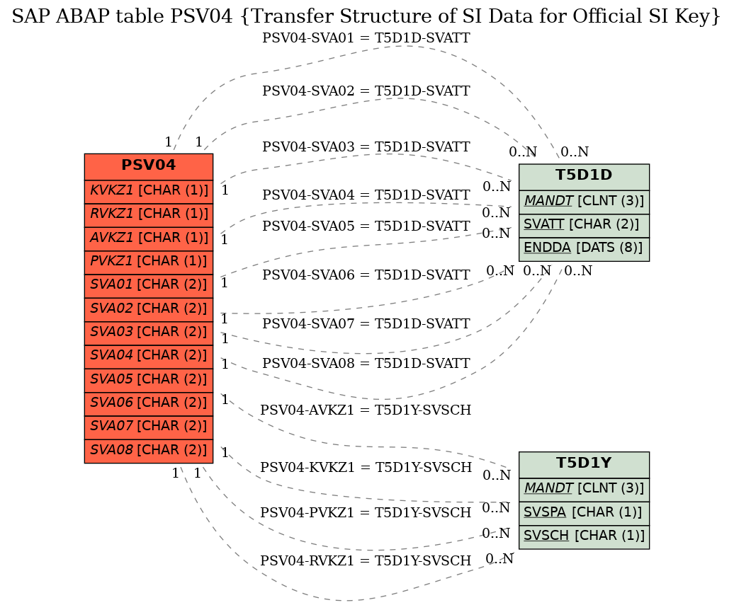 E-R Diagram for table PSV04 (Transfer Structure of SI Data for Official SI Key)