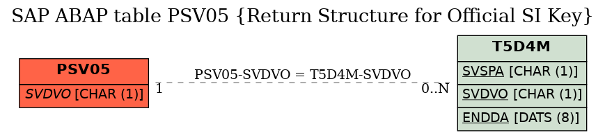 E-R Diagram for table PSV05 (Return Structure for Official SI Key)