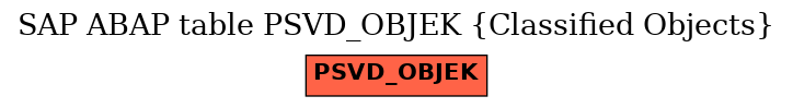 E-R Diagram for table PSVD_OBJEK (Classified Objects)