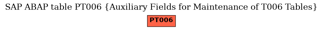 E-R Diagram for table PT006 (Auxiliary Fields for Maintenance of T006 Tables)