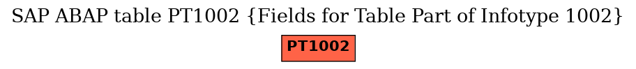 E-R Diagram for table PT1002 (Fields for Table Part of Infotype 1002)