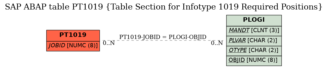 E-R Diagram for table PT1019 (Table Section for Infotype 1019 Required Positions)