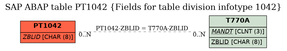 E-R Diagram for table PT1042 (Fields for table division infotype 1042)