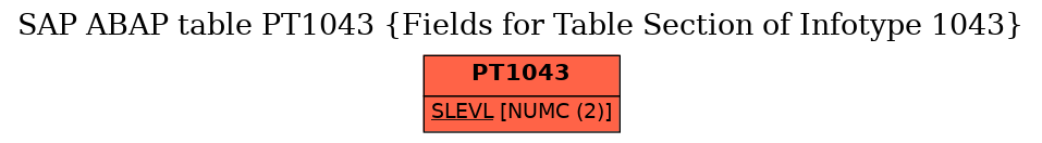 E-R Diagram for table PT1043 (Fields for Table Section of Infotype 1043)