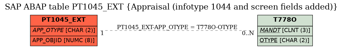 E-R Diagram for table PT1045_EXT (Appraisal (infotype 1044 and screen fields added))