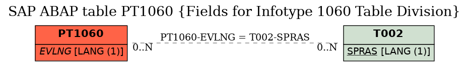 E-R Diagram for table PT1060 (Fields for Infotype 1060 Table Division)