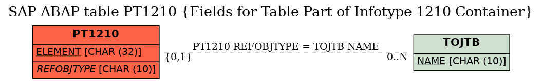 E-R Diagram for table PT1210 (Fields for Table Part of Infotype 1210 Container)