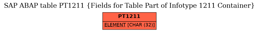 E-R Diagram for table PT1211 (Fields for Table Part of Infotype 1211 Container)