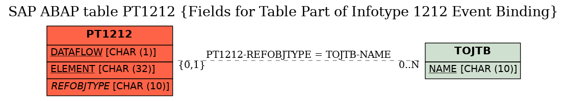 E-R Diagram for table PT1212 (Fields for Table Part of Infotype 1212 Event Binding)