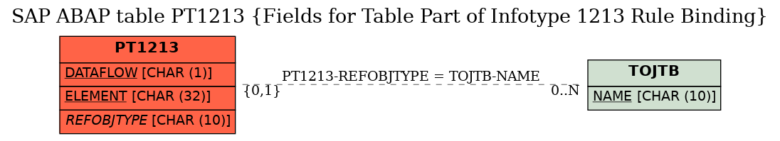 E-R Diagram for table PT1213 (Fields for Table Part of Infotype 1213 Rule Binding)