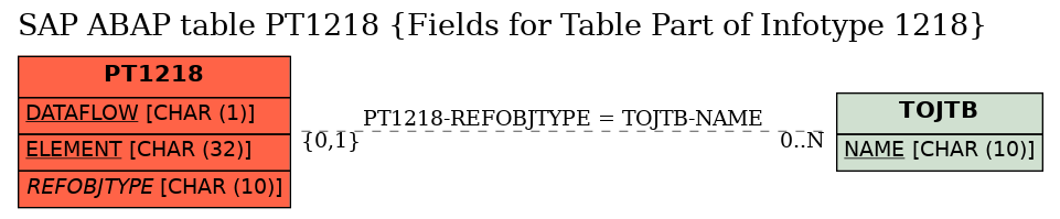 E-R Diagram for table PT1218 (Fields for Table Part of Infotype 1218)