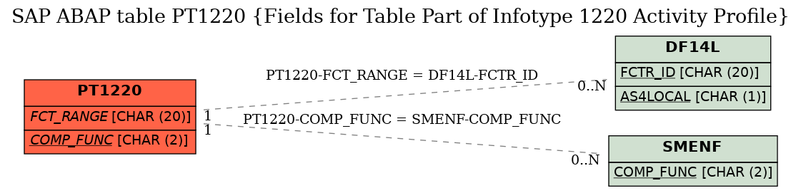 E-R Diagram for table PT1220 (Fields for Table Part of Infotype 1220 Activity Profile)