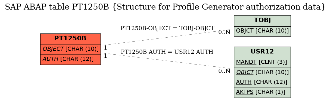 E-R Diagram for table PT1250B (Structure for Profile Generator authorization data)